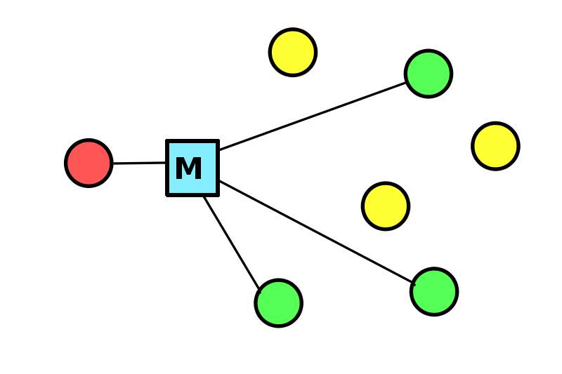 Çoklu Gönderim (Multicast)